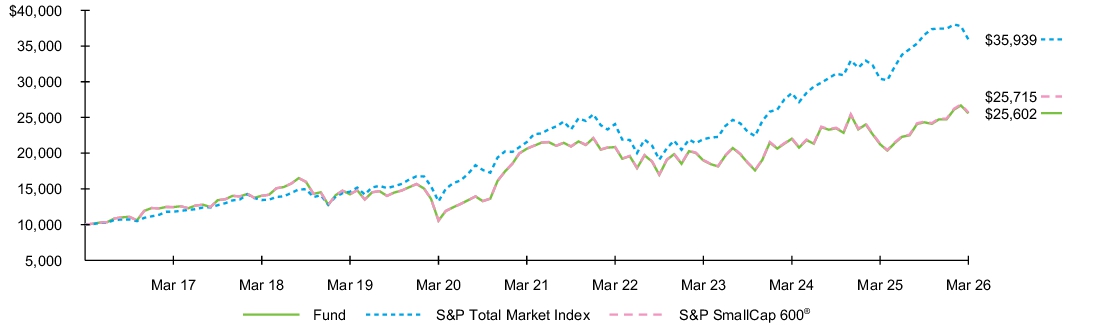 Fund Performance - Growth of 10K