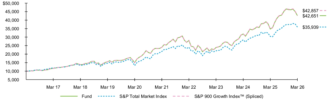 Fund Performance - Growth of 10K
