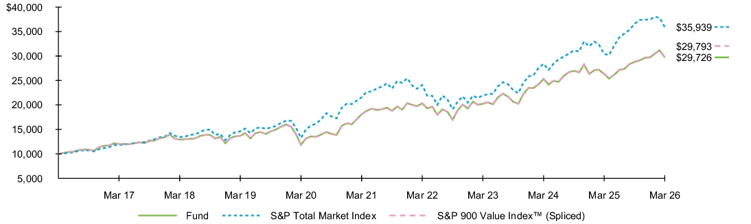 Fund Performance - Growth of 10K