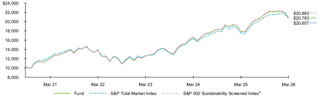 Fund Performance - Growth of 10K