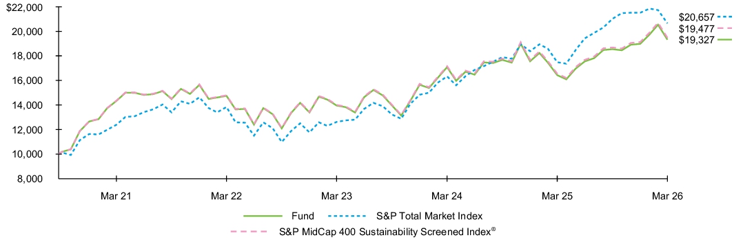 Fund Performance - Growth of 10K