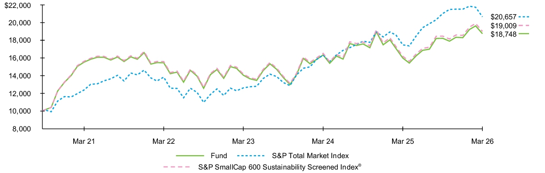 Fund Performance - Growth of 10K