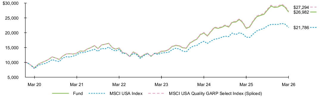 Fund Performance - Growth of 10K