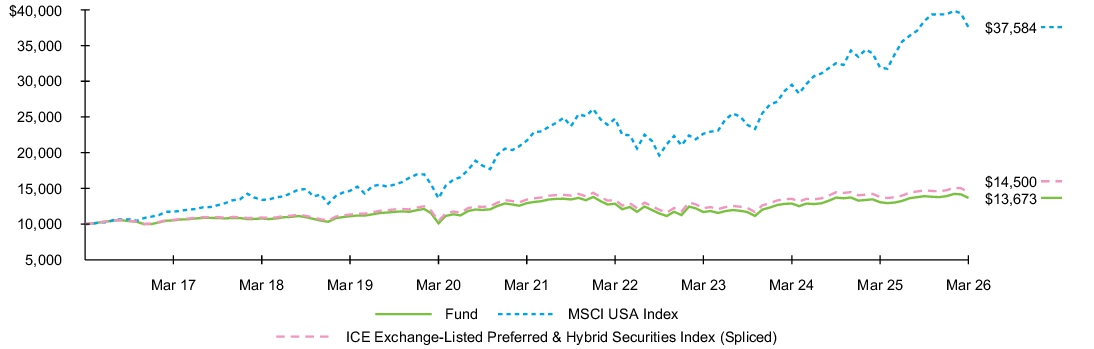 Fund Performance - Growth of 10K