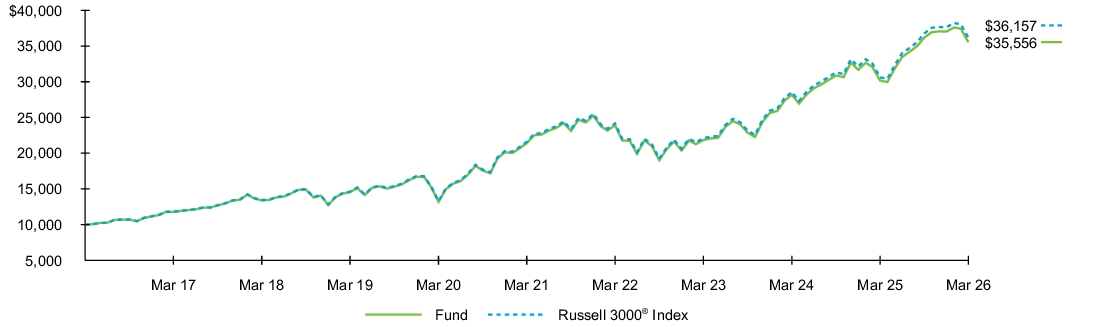 Fund Performance - Growth of 10K