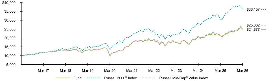 Fund Performance - Growth of 10K