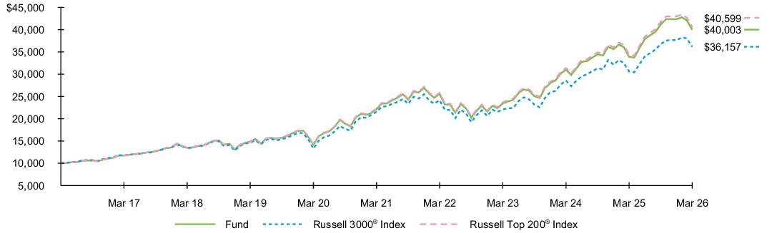 Fund Performance - Growth of 10K