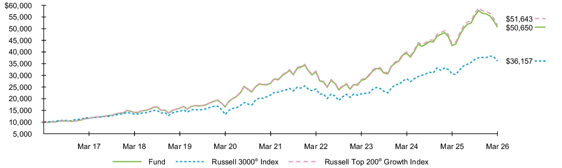 Fund Performance - Growth of 10K