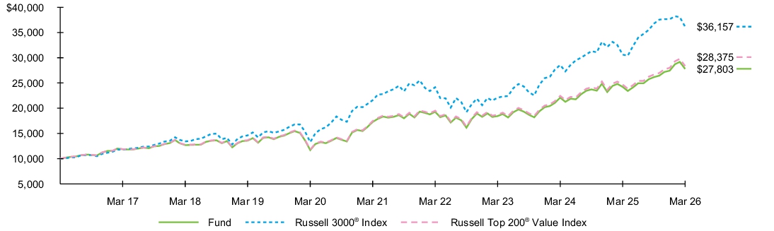 Fund Performance - Growth of 10K