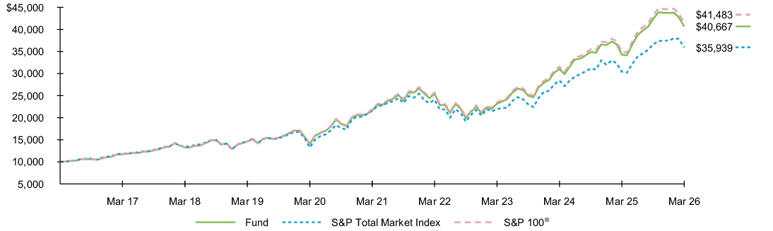 Fund Performance - Growth of 10K