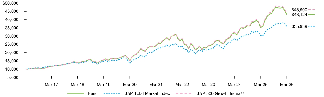 Fund Performance - Growth of 10K