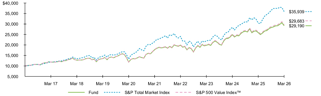 Fund Performance - Growth of 10K
