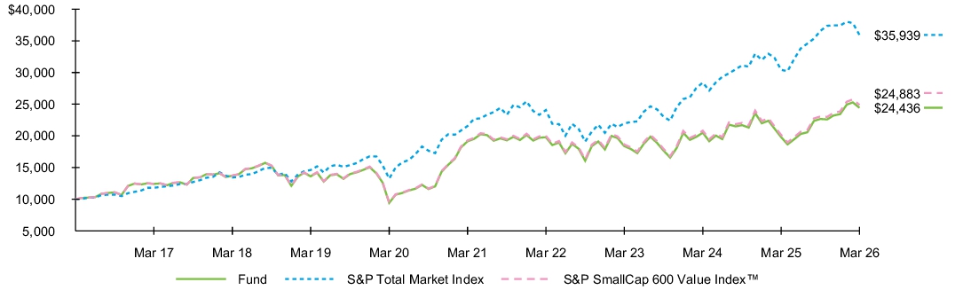 Fund Performance - Growth of 10K
