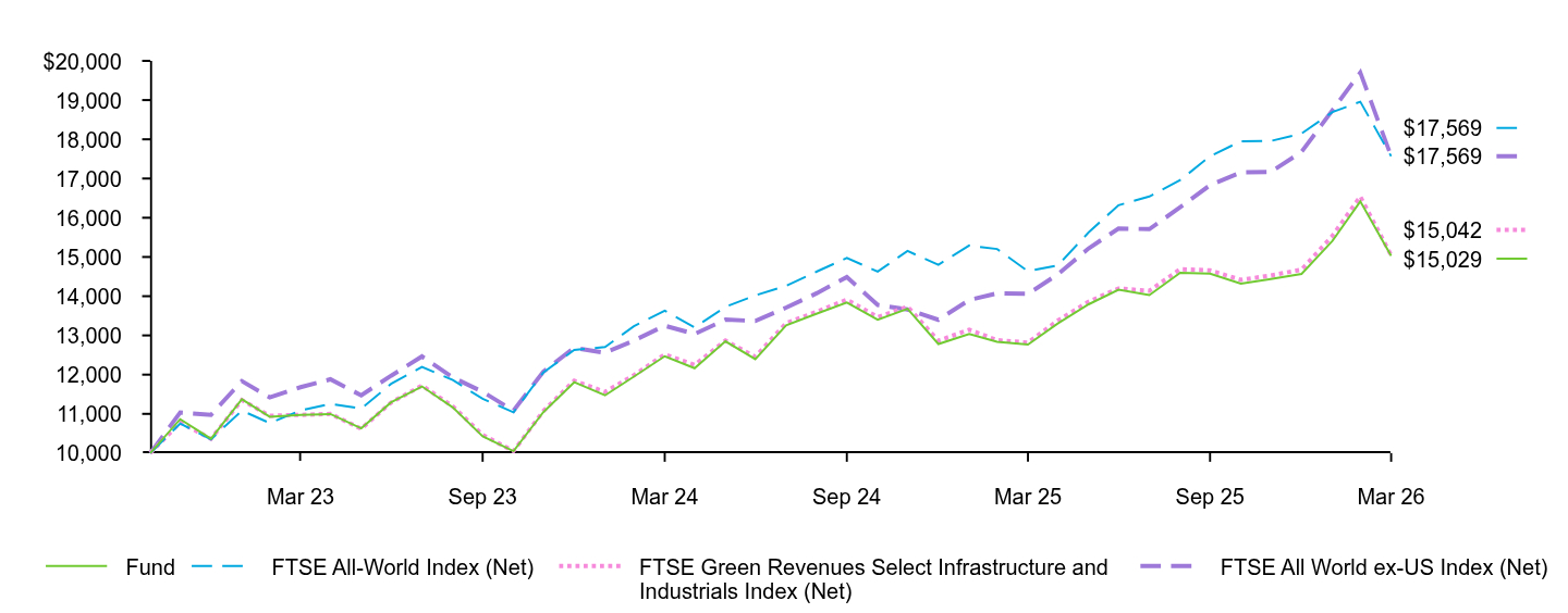 Growth of 10K Chart