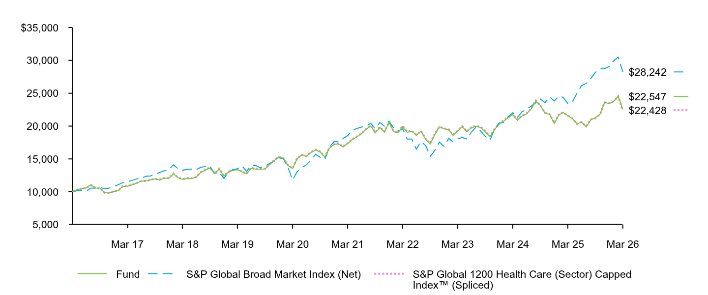 Growth of 10K Chart