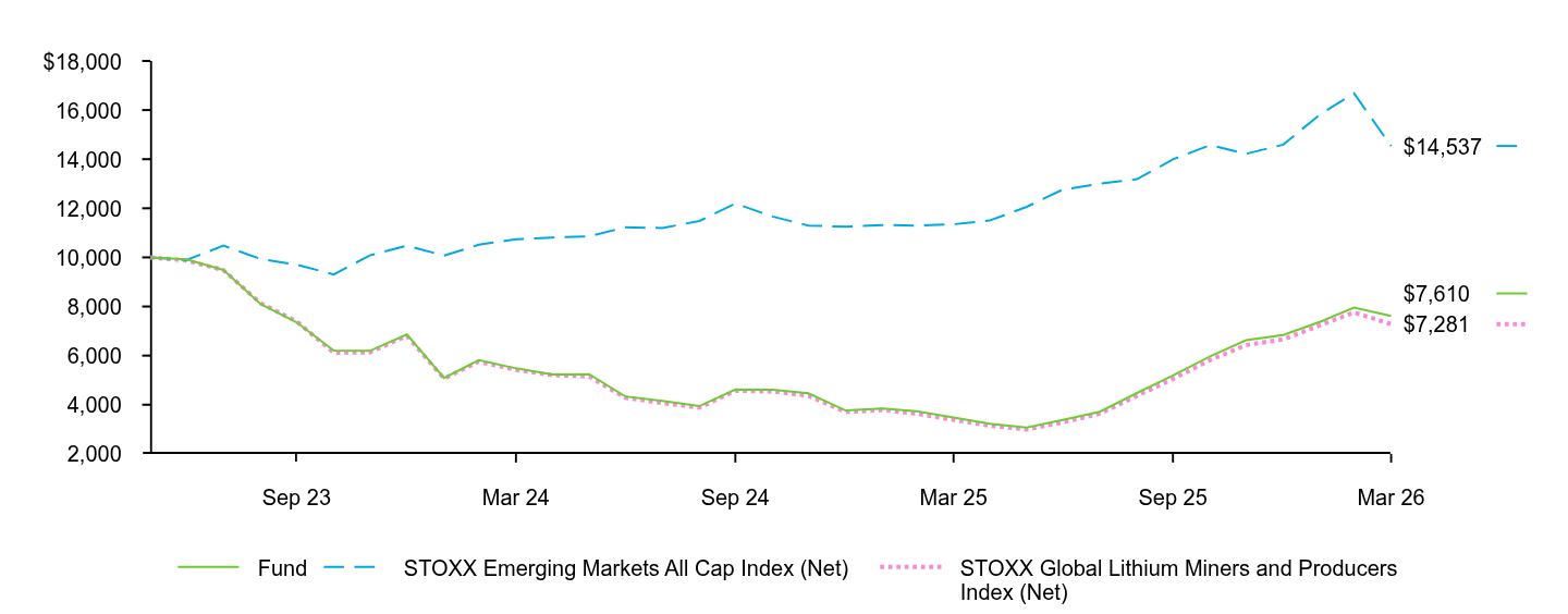 Growth of 10K Chart