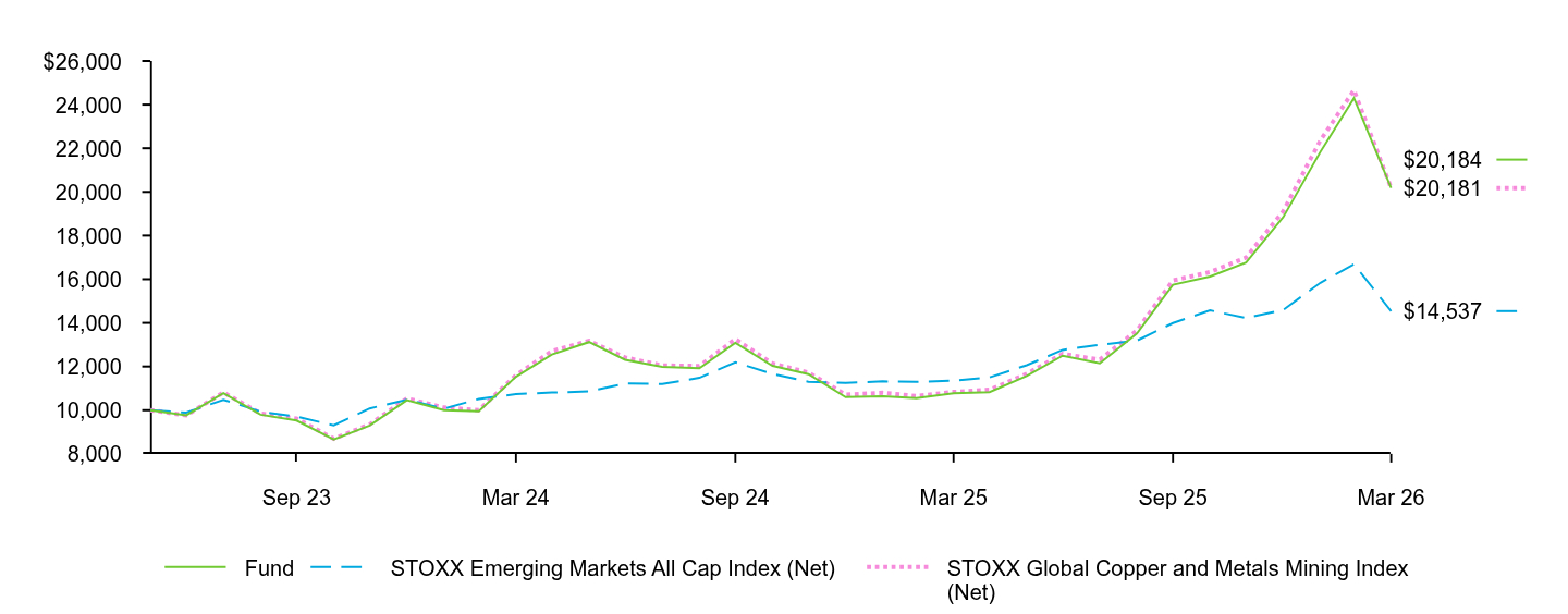Growth of 10K Chart
