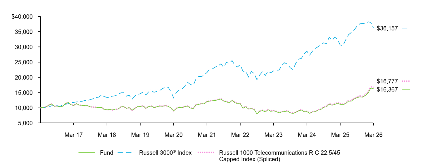 Growth of 10K Chart
