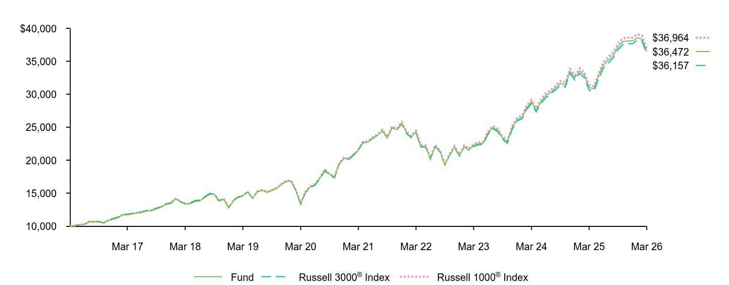 Growth of 10K Chart