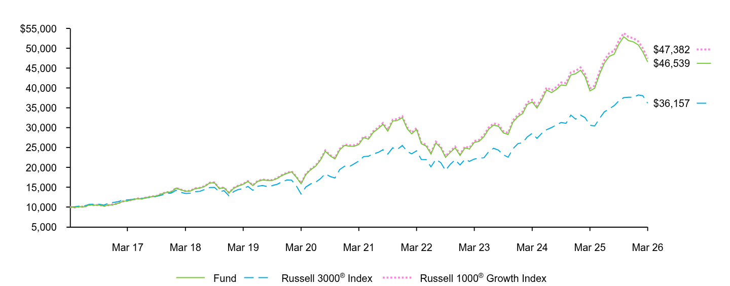Growth of 10K Chart
