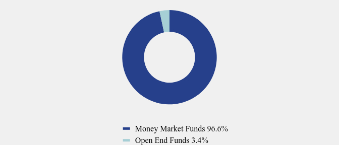 Group By Asset Type Chart