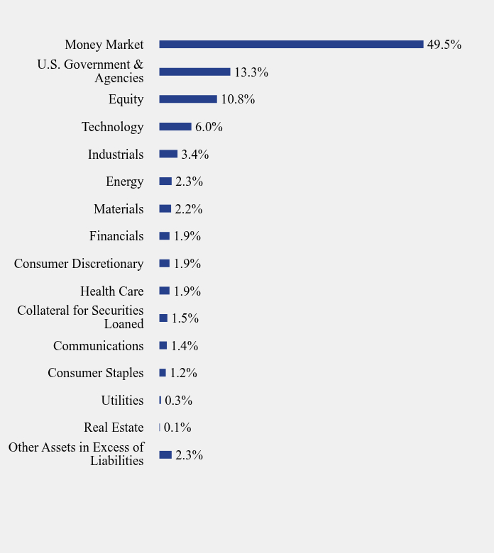 Group By Sector Chart