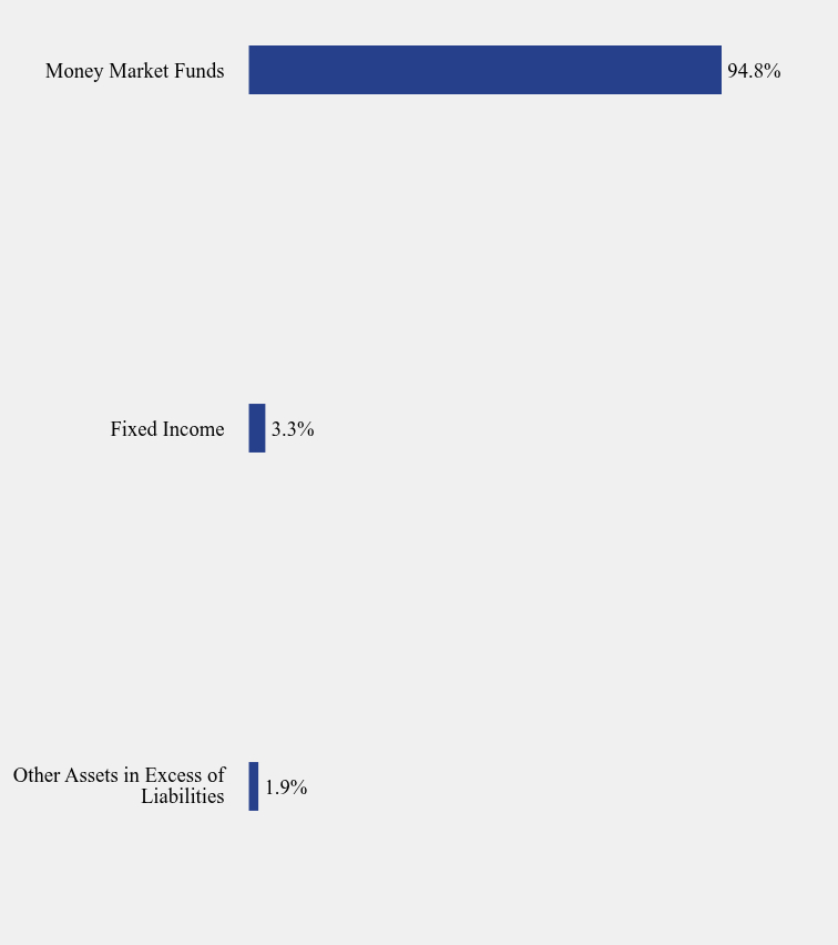 Group By Sector Chart