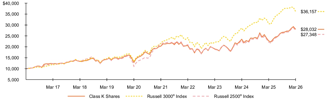 Fund Performance - Growth of 10K