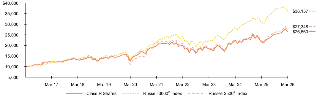 Fund Performance - Growth of 10K