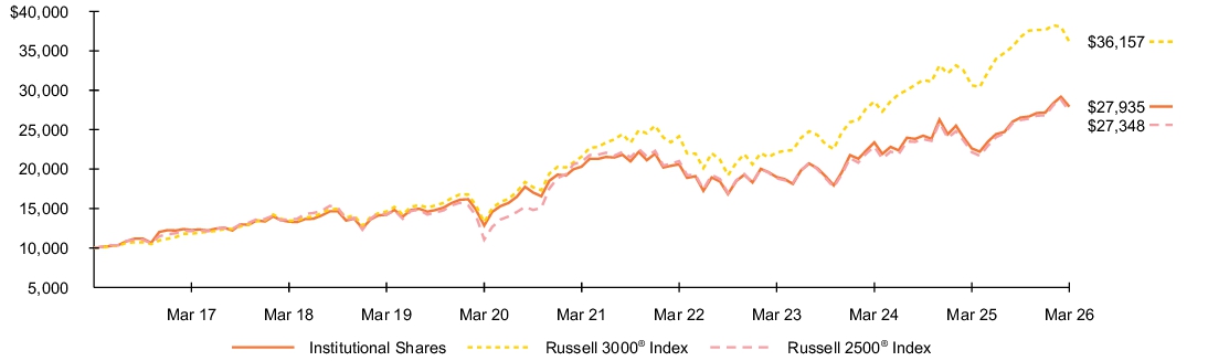 Fund Performance - Growth of 10K