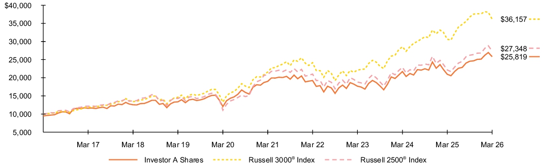 Fund Performance - Growth of 10K