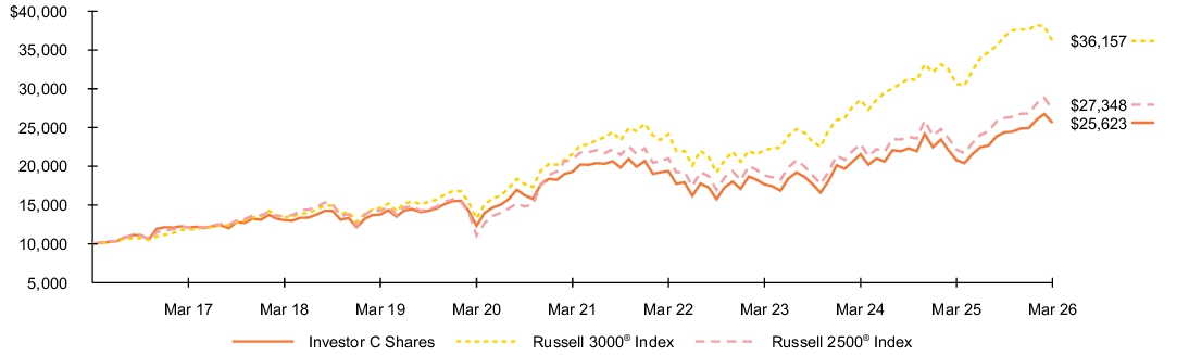 Fund Performance - Growth of 10K