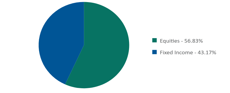 Group By Asset Type Chart