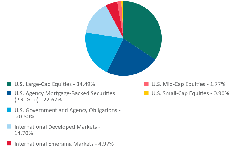 Group By Sector Chart