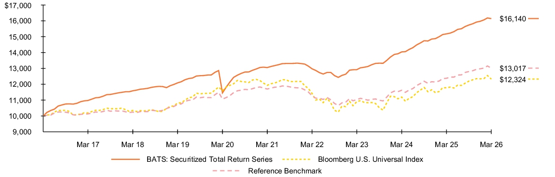 Fund Performance - Growth of 10K