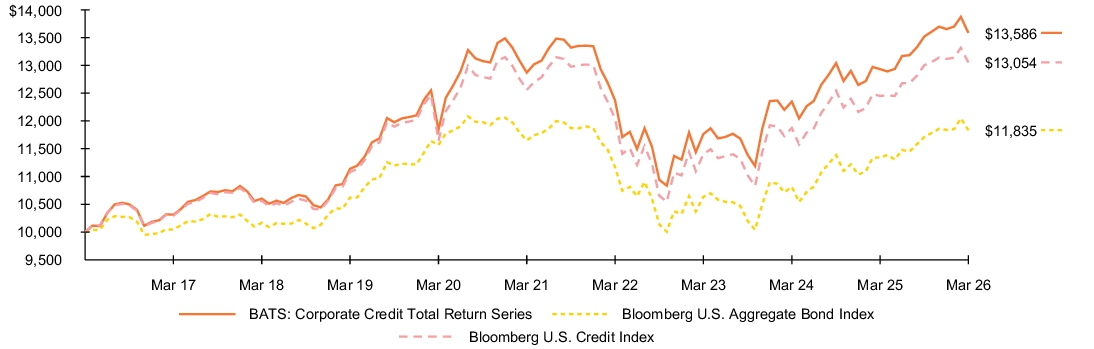 Fund Performance - Growth of 10K