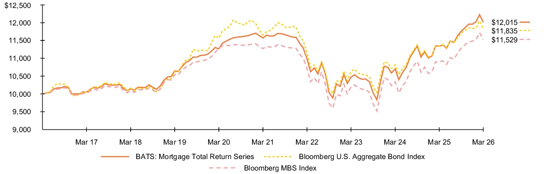 Fund Performance - Growth of 10K