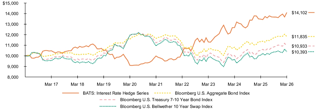 Fund Performance - Growth of 10K