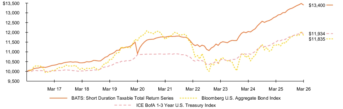 Fund Performance - Growth of 10K