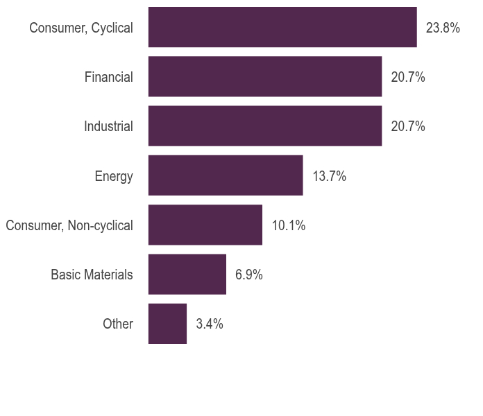 Group By Asset Type Chart