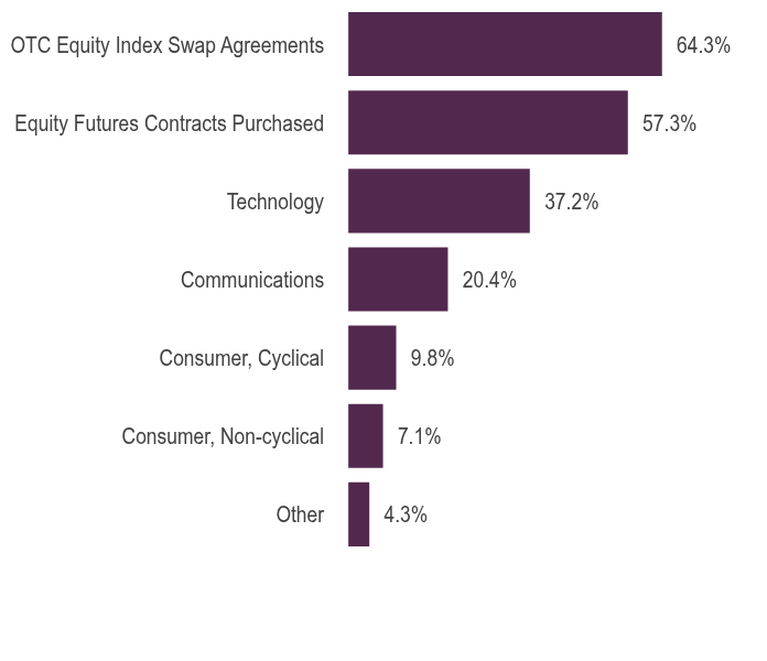 Group By Asset Type Chart