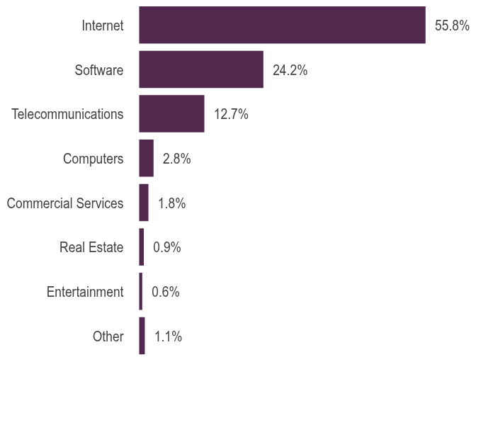Group By Asset Type Chart