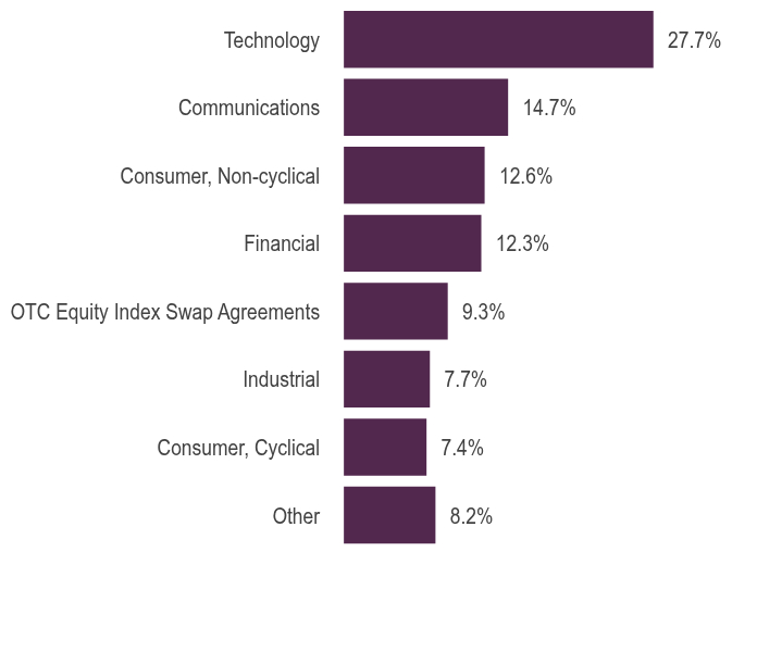 Group By Asset Type Chart