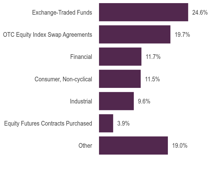 Group By Asset Type Chart