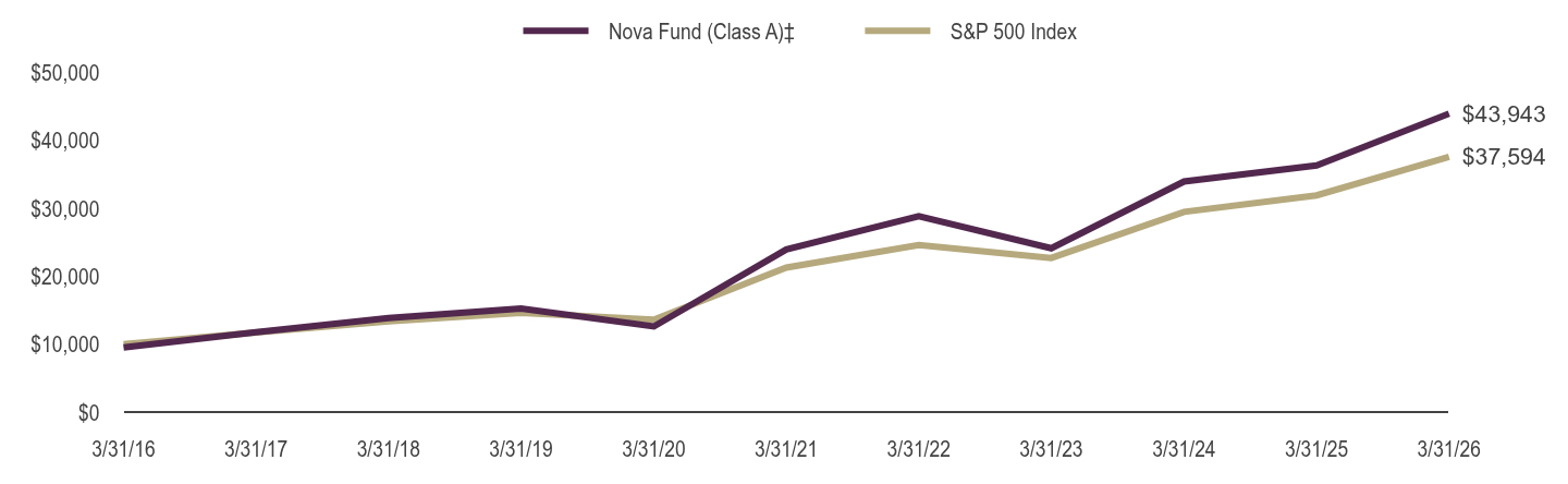 Growth of 10K Chart