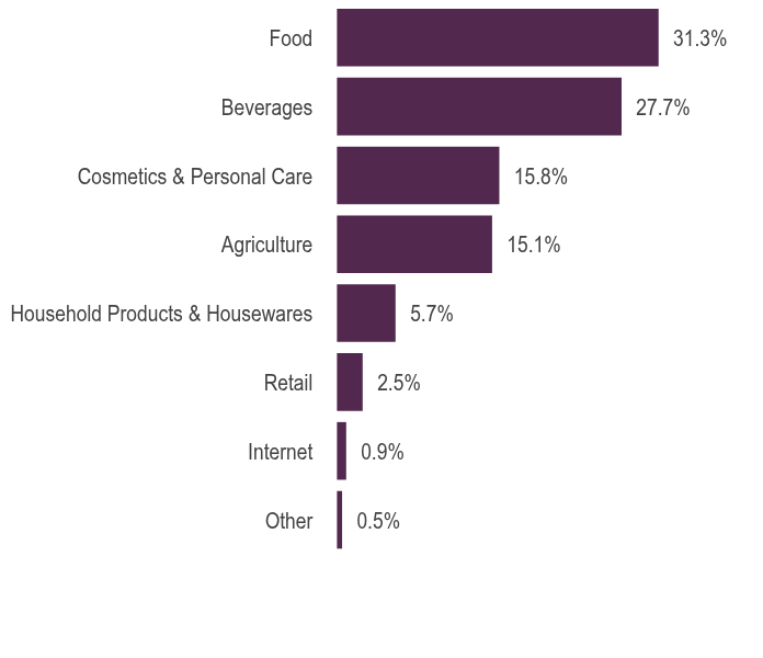 Group By Asset Type Chart