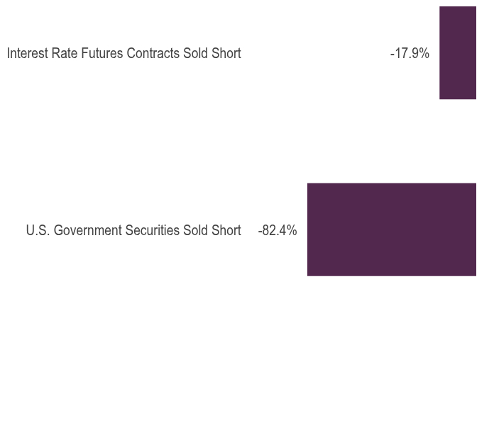 Group By Asset Type Chart