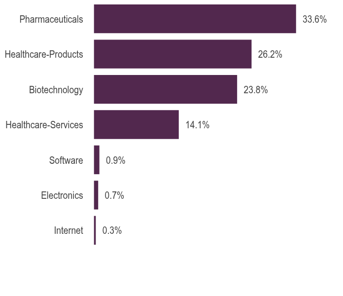 Group By Asset Type Chart