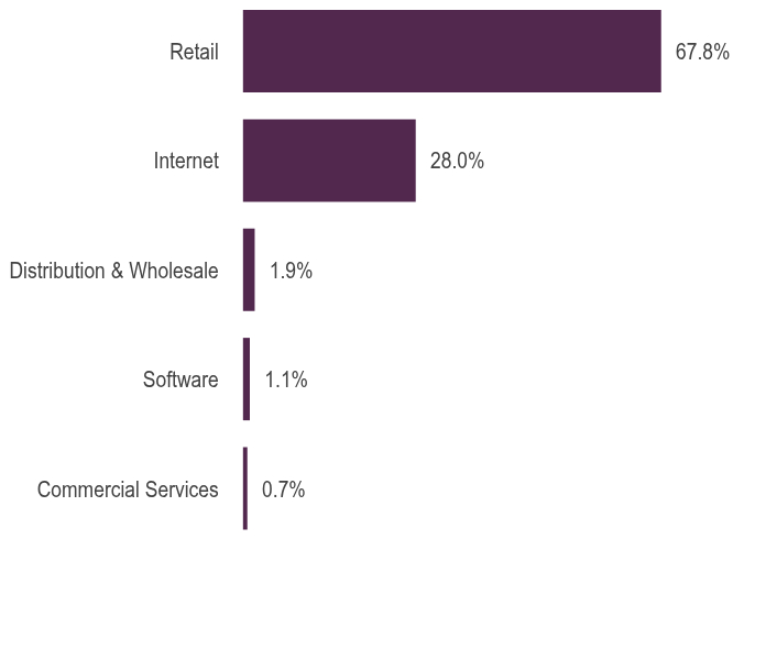 Group By Asset Type Chart