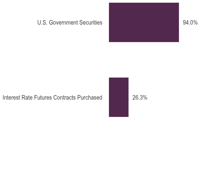 Group By Asset Type Chart